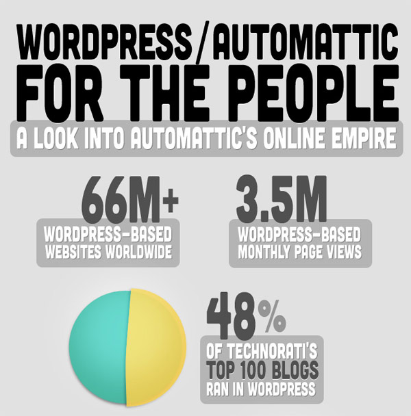 Remote work @ WordPress.com by the numbers (Infographic Remote work @ WordPress.com by the numbers (Infographic