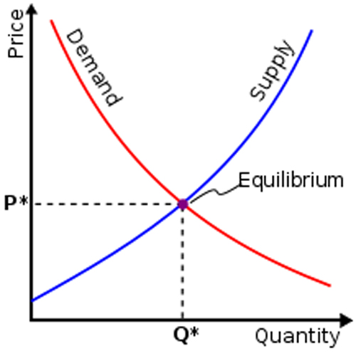 Supply And Demand Chart