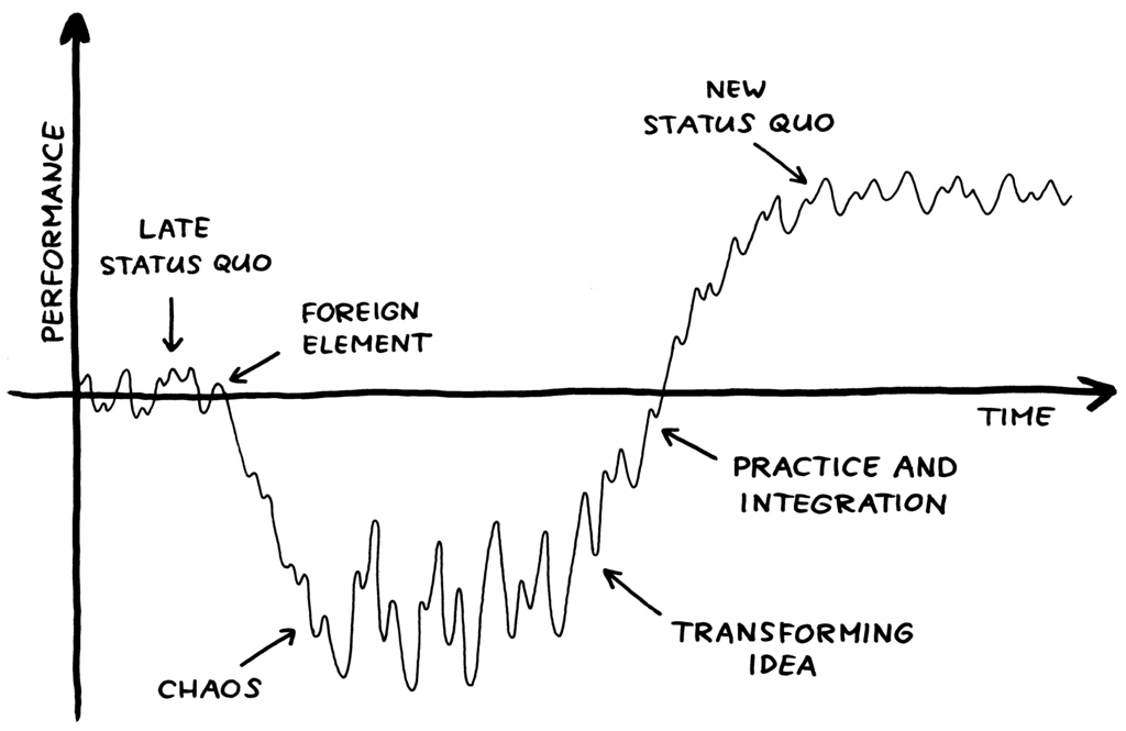 Often change. Satir change Management model.